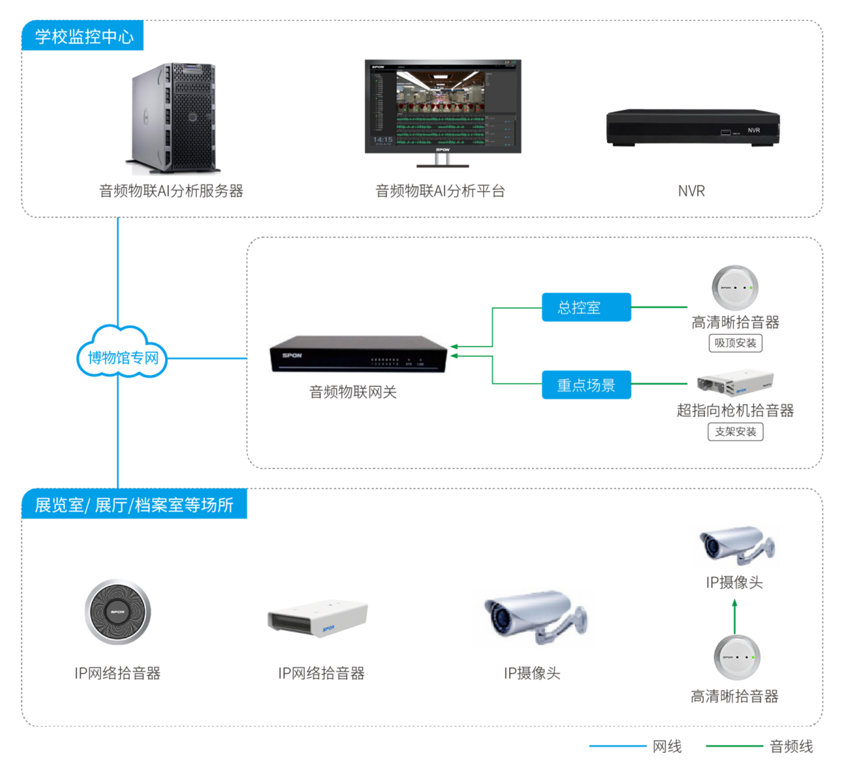 博物館場景應用解決方案