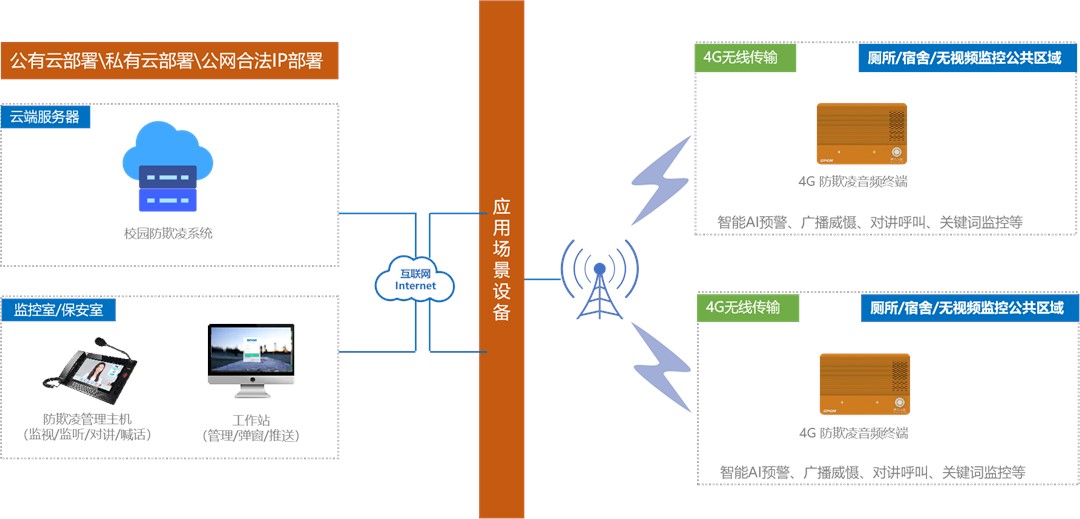 校園防欺凌系統